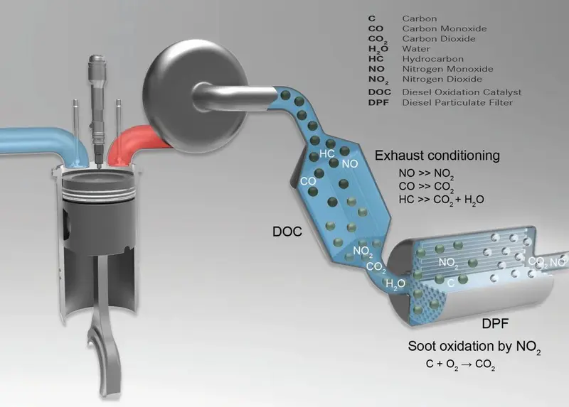 Hur partikelfilter och avgassystem fungerar - DOC och DPF diagram